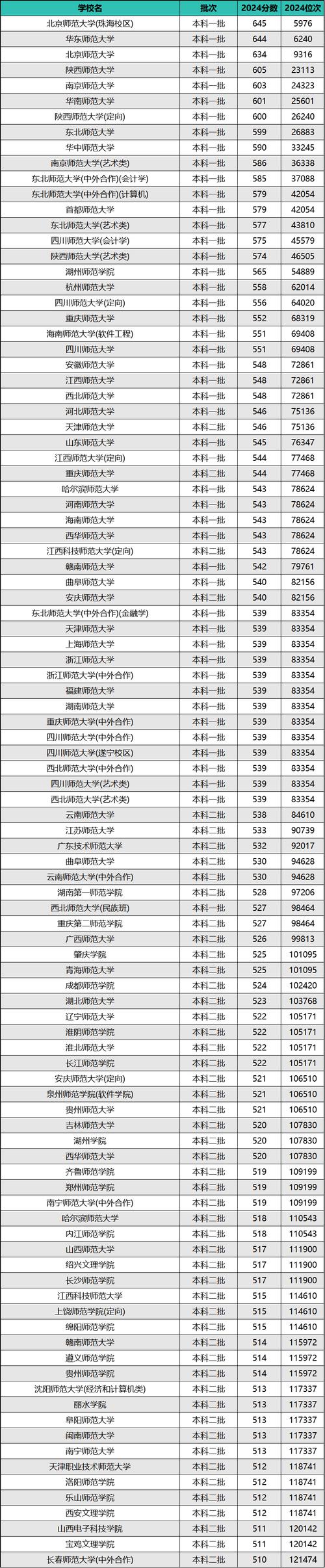 2024高考湖北省分數線_湖北師范大學錄取分數線_2024年華中師范大學研究錄取分數線（2024各省份錄取分數線及位次排名）