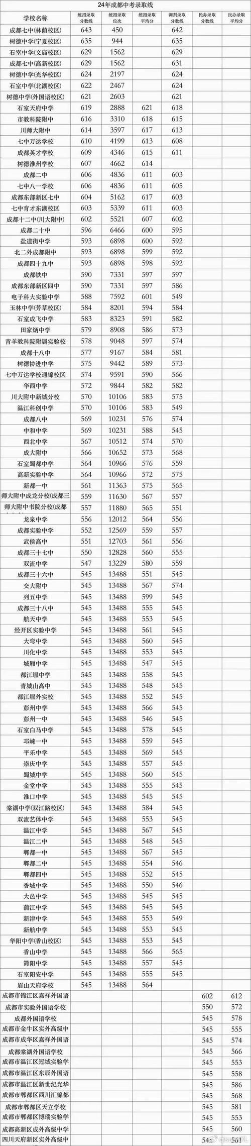 蘇州中考分數線公布時間_蘇州中考錄取分數線查詢_2024年西北工業大學附屬中學錄取分數線（所有專業分數線一覽表公布）