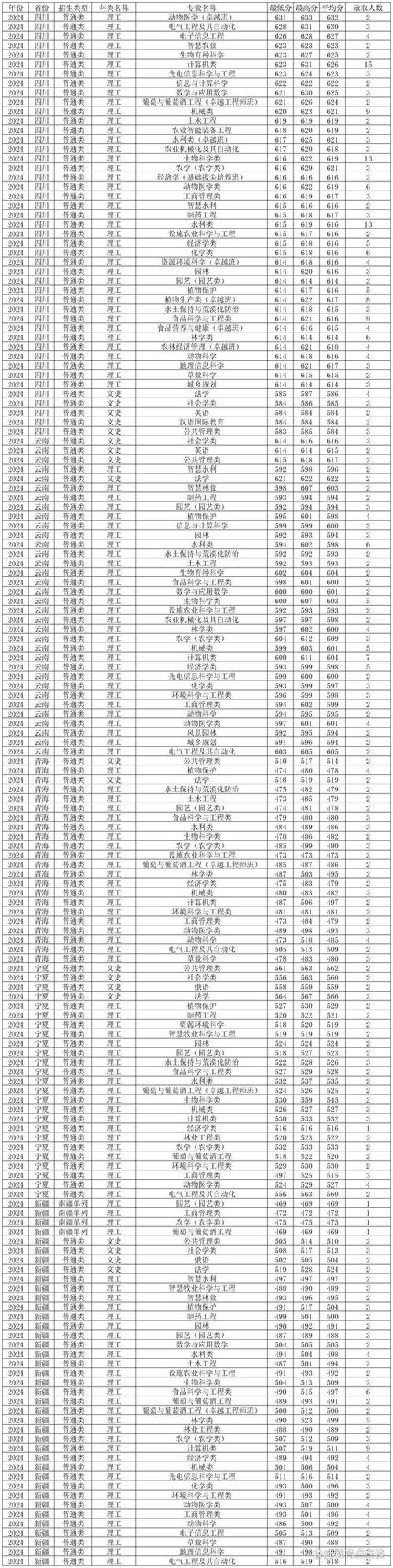 西北農(nóng)林科技大學(xué)MBA調(diào)劑報名流程_西北農(nóng)林科技大學(xué)2018年MBA調(diào)劑申請條件_2024年西北農(nóng)林科技大學(xué)mba錄取分?jǐn)?shù)線（所有專業(yè)分?jǐn)?shù)線一覽表公布）