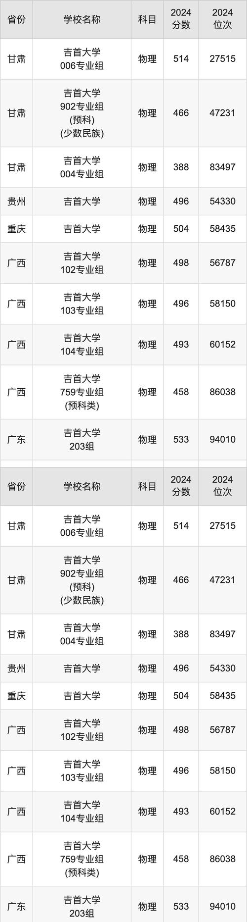 吉首大學2024年錄取分數線_2024年吉首大學是幾本錄取分數線（2024各省份錄取分數線及位次排名）_吉首大學各專業組錄取分數線