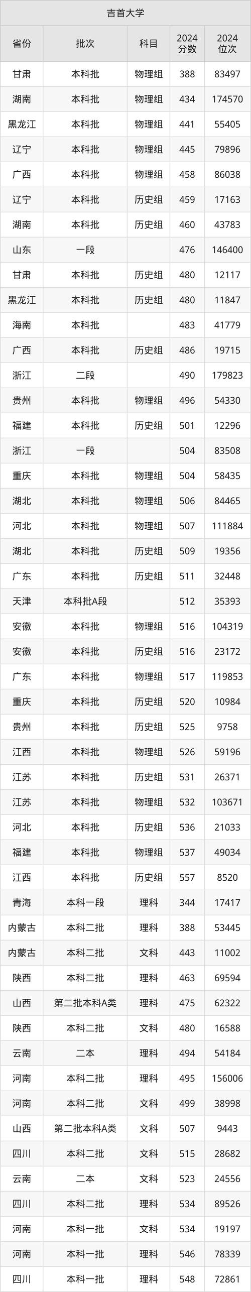 2024年吉首大學是幾本錄取分數線（2024各省份錄取分數線及位次排名）_吉首大學各專業組錄取分數線_吉首大學2024年錄取分數線