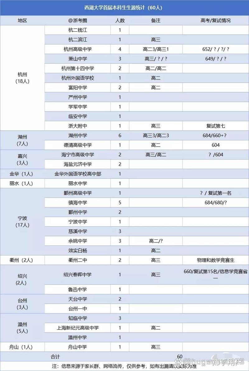 2024浙江大學本科批錄取分數線_2024浙江大學強基計劃錄取分數線_2024年西湖大學成立錄取分數線（所有專業分數線一覽表公布）