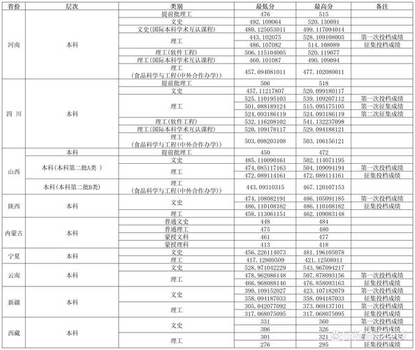 復旦大學錄取分數線分析_復旦大學2024年錄取分數預測_2024年渤海大學管理學院錄取分數線（2024各省份錄取分數線及位次排名）