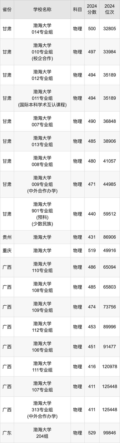 復旦大學2024年錄取分數預測_2024年渤海大學管理學院錄取分數線（2024各省份錄取分數線及位次排名）_復旦大學錄取分數線分析