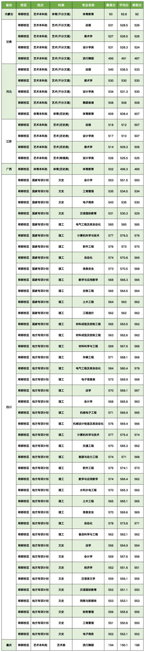 西華大學二本錄取線影響因素_高考備考策略_2024年西華大學郫縣校區(qū)錄取分數(shù)線（所有專業(yè)分數(shù)線一覽表公布）