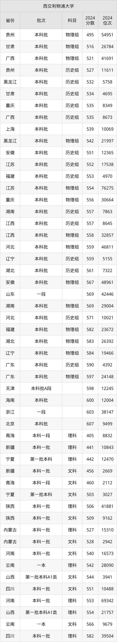 2024年西交利物浦大學怎樣錄取分數線（所有專業分數線一覽表公布）_西浦物理類專業錄取情況對比_西交利物浦大學2024年錄取分數線