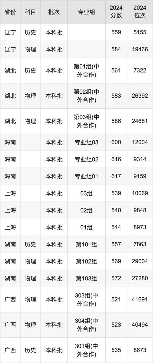 西浦物理類專業錄取情況對比_2024年西交利物浦大學怎樣錄取分數線（所有專業分數線一覽表公布）_西交利物浦大學2024年錄取分數線