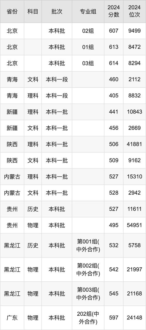 西交利物浦大學2024年錄取分數線_2024年西交利物浦大學怎樣錄取分數線（所有專業分數線一覽表公布）_西浦物理類專業錄取情況對比