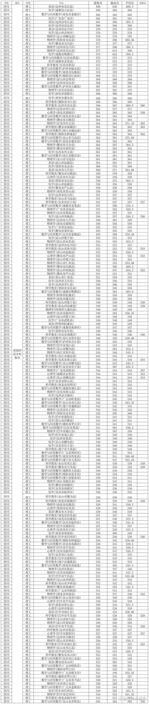 西華師范大學招生名額_2024年西華師范大學錄取查詢錄取分數線（所有專業分數線一覽表公布）_四川師范大學前身專業錄取分數
