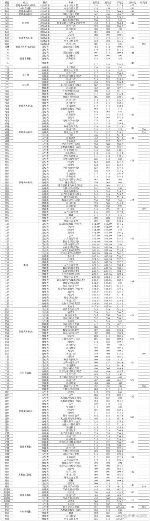 西華師范大學招生名額_四川師范大學前身專業錄取分數_2024年西華師范大學錄取查詢錄取分數線（所有專業分數線一覽表公布）
