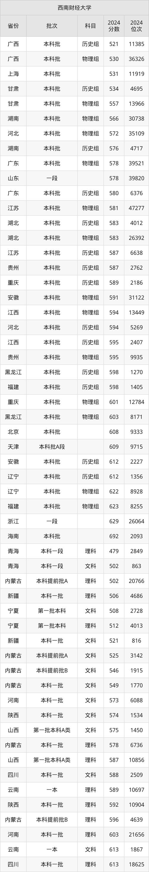 西南財經大學統計學院復試細則_2024年西南財經大學研究生錄取分數線（所有專業分數線一覽表公布）_西南財經大學統計學院考研復試錄取通知