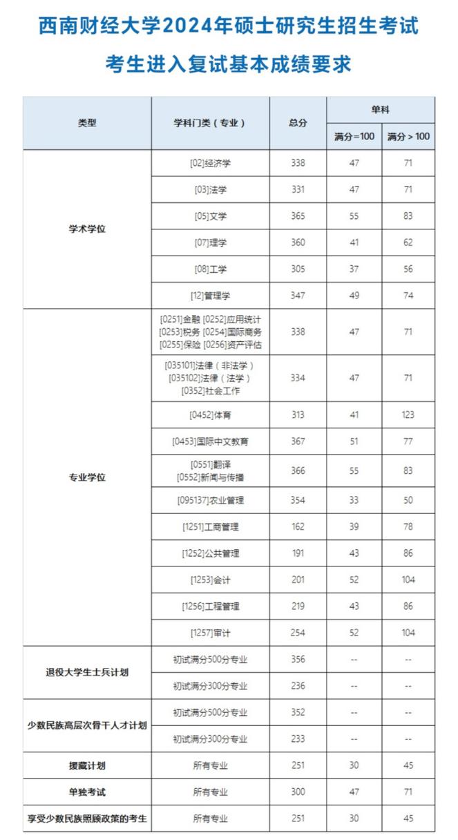 2024年西南財經大學研究生錄取分數線（所有專業分數線一覽表公布）_西南財經大學統計學院考研復試錄取通知_西南財經大學統計學院復試細則