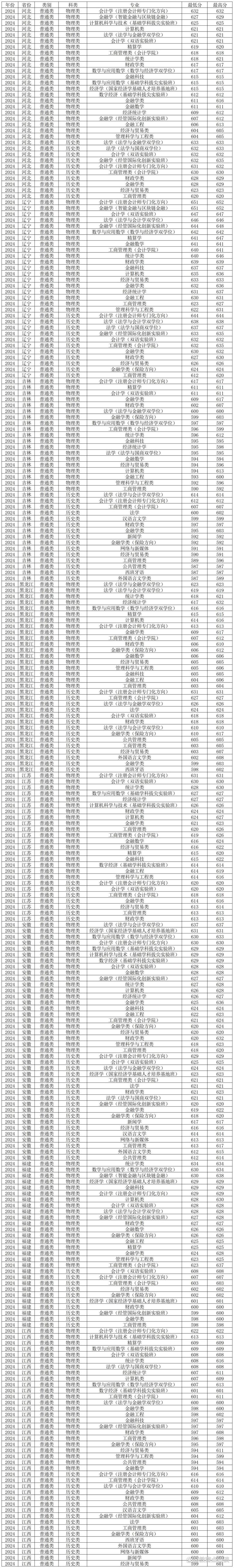 2024年西南財經大學研究生錄取分數線（所有專業分數線一覽表公布）_西南財經大學統計學院復試細則_西南財經大學統計學院考研復試錄取通知