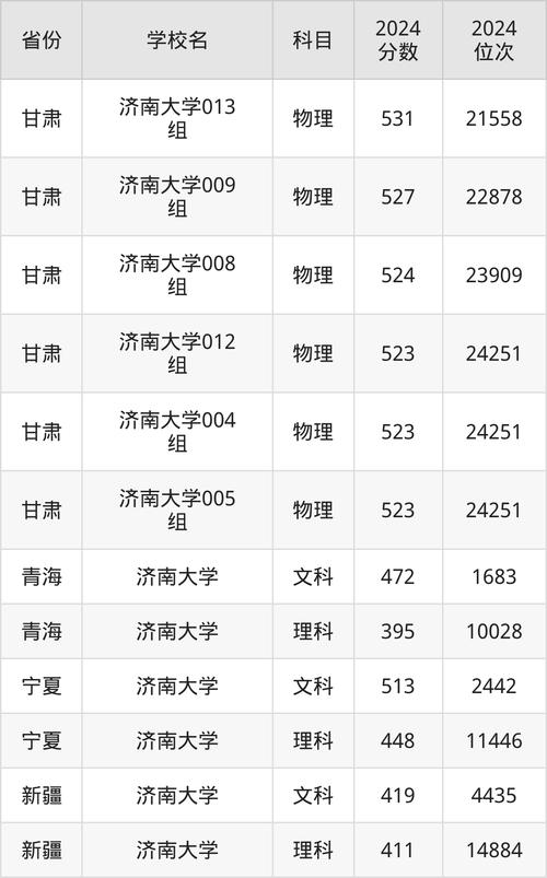 2024年濟(jì)南大學(xué)是幾本?錄取分?jǐn)?shù)線（2024各省份錄取分?jǐn)?shù)線及位次排名）_青海大學(xué)山東錄取位次排名_青海大學(xué)2024山東錄取分?jǐn)?shù)線