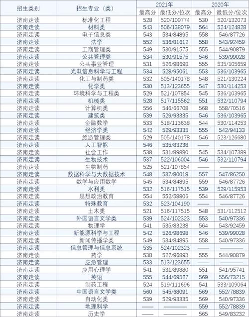 青海大學(xué)2024山東錄取分?jǐn)?shù)線_2024年濟(jì)南大學(xué)是幾本?錄取分?jǐn)?shù)線（2024各省份錄取分?jǐn)?shù)線及位次排名）_青海大學(xué)山東錄取位次排名