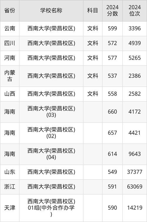 2024年西南大學絡學院錄取分數線（所有專業分數線一覽表公布）_2024年政法大學錄取分數線_2024年政法大學排名