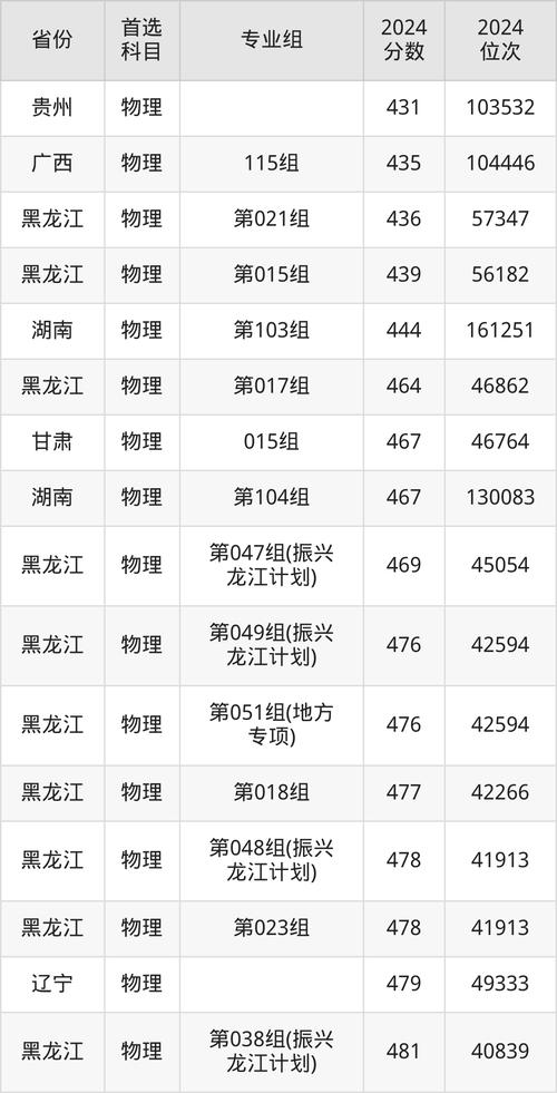2024年佳木斯大學(xué)錄取錄取分?jǐn)?shù)線（2024各省份錄取分?jǐn)?shù)線及位次排名）_佳木斯大學(xué)歷年錄取位次排名_佳木斯大學(xué)遼寧錄取分?jǐn)?shù)線