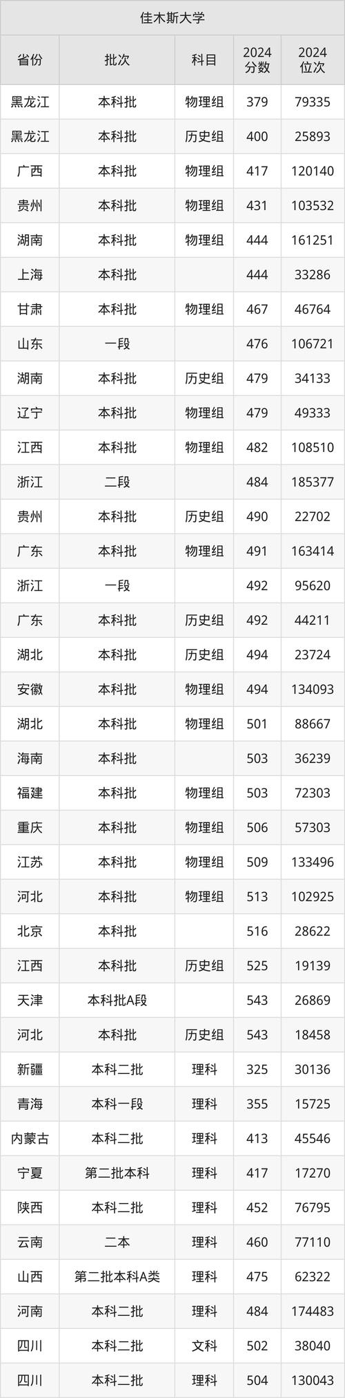 2024年佳木斯大學(xué)錄取錄取分?jǐn)?shù)線（2024各省份錄取分?jǐn)?shù)線及位次排名）_佳木斯大學(xué)遼寧錄取分?jǐn)?shù)線_佳木斯大學(xué)歷年錄取位次排名