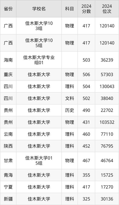 2024年佳木斯大學(xué)錄取錄取分?jǐn)?shù)線（2024各省份錄取分?jǐn)?shù)線及位次排名）_佳木斯大學(xué)歷年錄取位次排名_佳木斯大學(xué)遼寧錄取分?jǐn)?shù)線