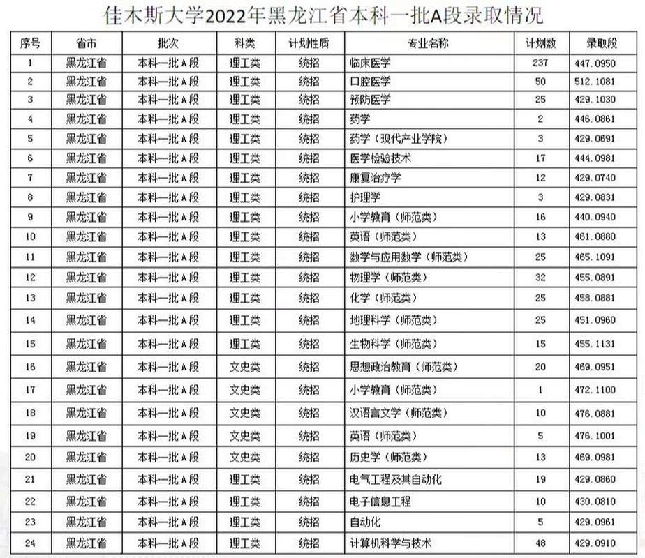 佳木斯大學(xué)歷年錄取位次排名_2024年佳木斯大學(xué)錄取錄取分?jǐn)?shù)線（2024各省份錄取分?jǐn)?shù)線及位次排名）_佳木斯大學(xué)遼寧錄取分?jǐn)?shù)線