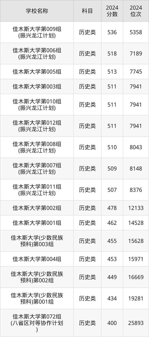2024年佳木斯大學(xué)錄取錄取分?jǐn)?shù)線（2024各省份錄取分?jǐn)?shù)線及位次排名）_佳木斯大學(xué)遼寧錄取分?jǐn)?shù)線_佳木斯大學(xué)歷年錄取位次排名
