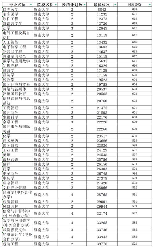 2024年暨南大學錄取分數線（2024各省份錄取分數線及位次排名）_暨南大學2024錄取分數線_暨南大學百年校慶