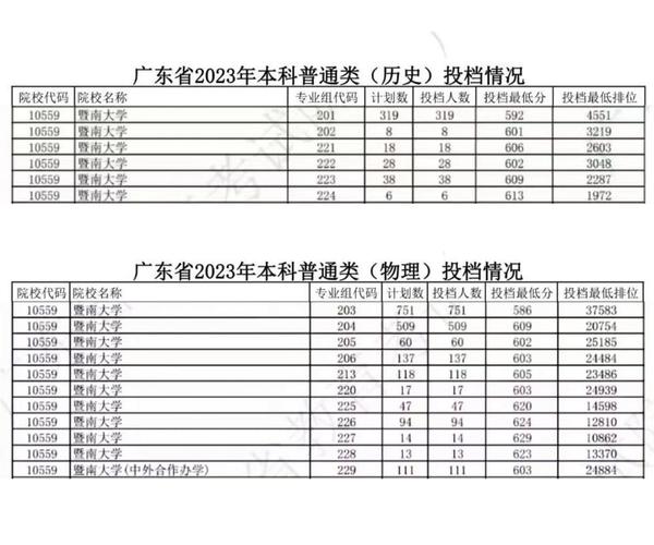2024年暨南大學錄取分數線（2024各省份錄取分數線及位次排名）_暨南大學百年校慶_暨南大學2024錄取分數線