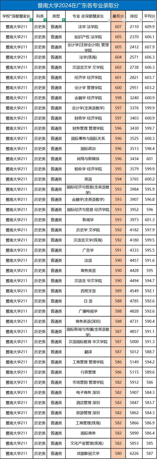 暨南大學百年校慶_2024年暨南大學錄取分數線（2024各省份錄取分數線及位次排名）_暨南大學2024錄取分數線