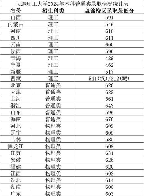 2025年醫(yī)學(xué)類院校報(bào)考策略_2024年大連大學(xué)錄取分?jǐn)?shù)線（2024各省份錄取分?jǐn)?shù)線及位次排名）_大連醫(yī)科大學(xué)分?jǐn)?shù)線預(yù)測