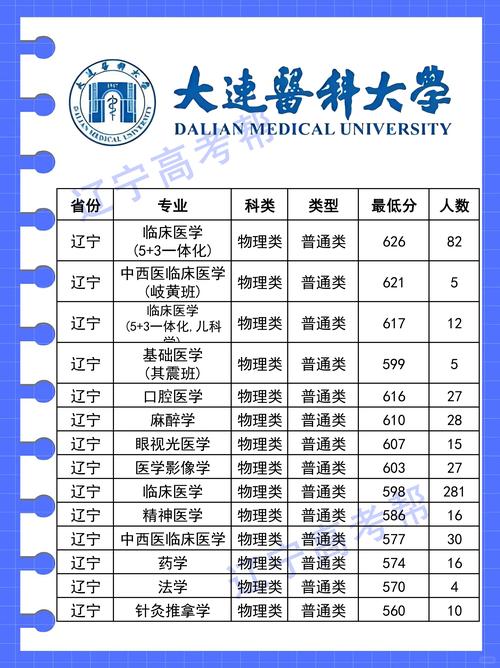 2025年醫(yī)學(xué)類院校報(bào)考策略_2024年大連大學(xué)錄取分?jǐn)?shù)線（2024各省份錄取分?jǐn)?shù)線及位次排名）_大連醫(yī)科大學(xué)分?jǐn)?shù)線預(yù)測