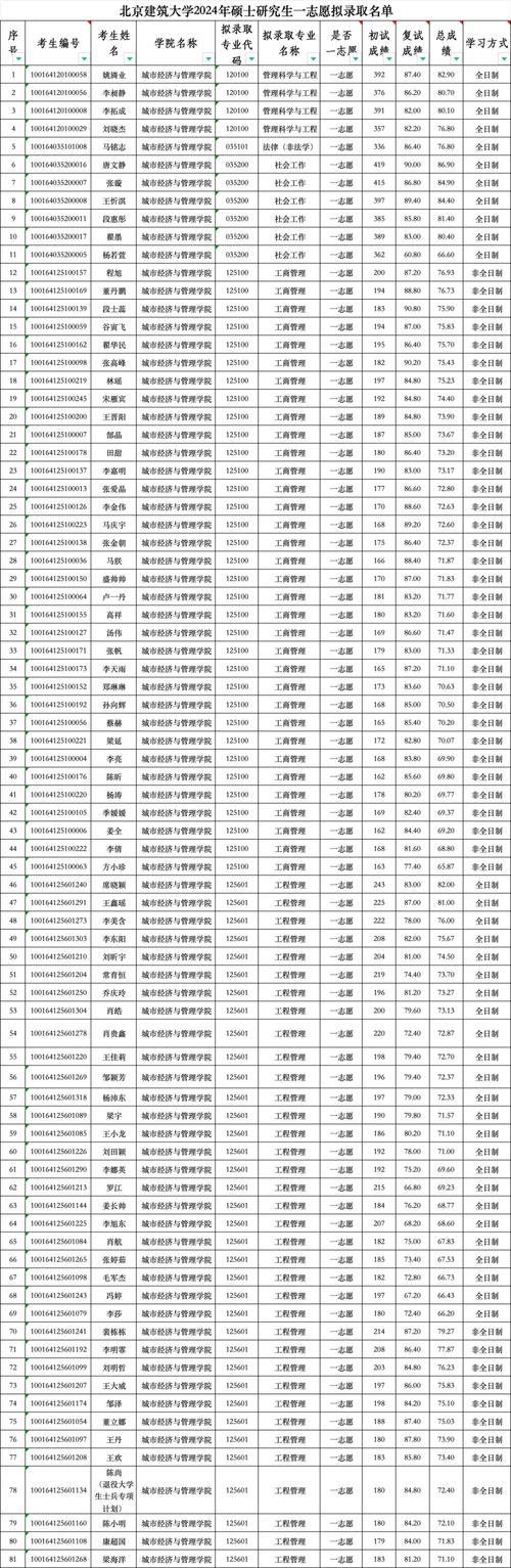  2023年四川高校錄取分?jǐn)?shù)線 _2024年建筑學(xué)專業(yè)大學(xué)錄取分?jǐn)?shù)線（2024各省份錄取分?jǐn)?shù)線及位次排名）_2024四川高考位次排名查詢 