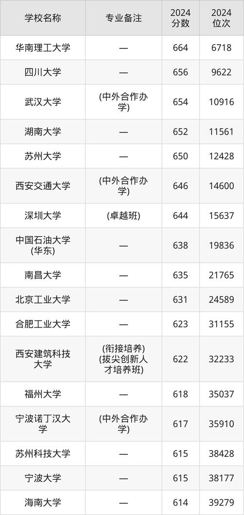 2024年建筑學(xué)專業(yè)大學(xué)錄取分?jǐn)?shù)線（2024各省份錄取分?jǐn)?shù)線及位次排名）_2024四川高考位次排名查詢 _ 2023年四川高校錄取分?jǐn)?shù)線 