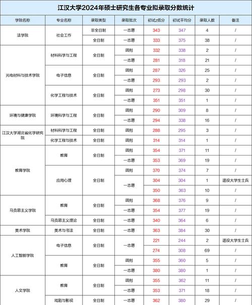 2025湖北低分保研院校_2024年江漢大學是幾本錄取分數線（2024各省份錄取分數線及位次排名）_湖北保研資格大學撿漏