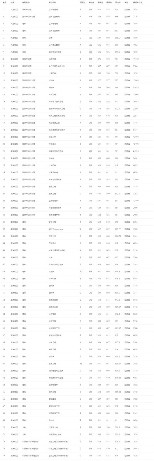 四川省十大名校_四川大學排名_2024年西南交通大學峨眉校區錄取分數線（所有專業分數線一覽表公布）