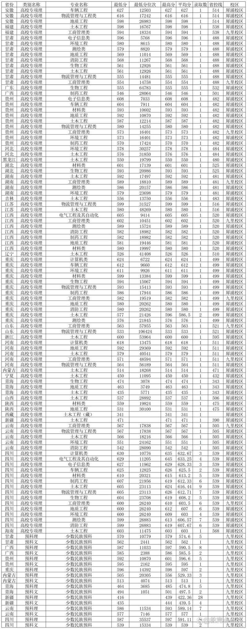 2024年西南交通大學土木工程學院錄取分數線（所有專業分數線一覽表公布）_西南交通大學2021川內專業錄取數據_西南交通大學土木工程專業錄取分數線