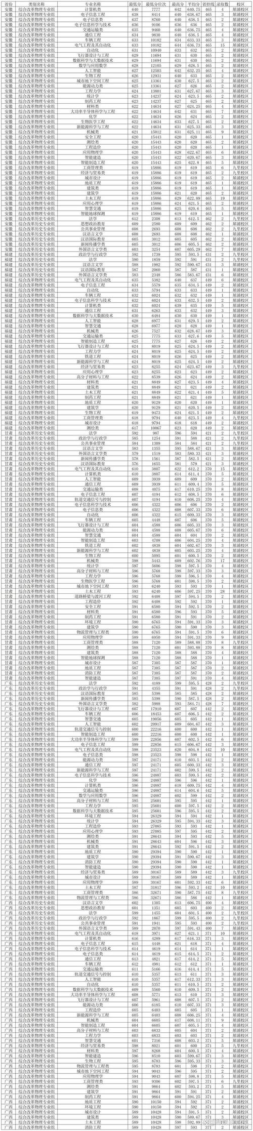 2024年西南交通大學土木工程學院錄取分數線（所有專業分數線一覽表公布）_西南交通大學2021川內專業錄取數據_西南交通大學土木工程專業錄取分數線