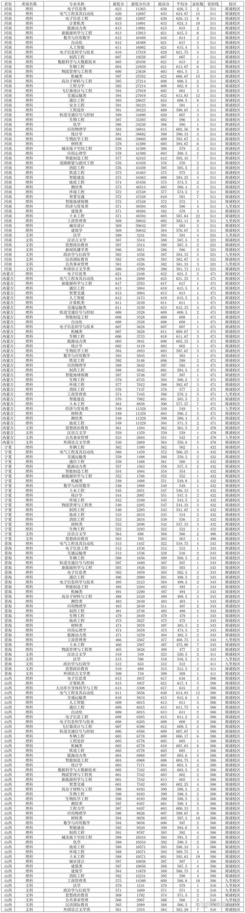 西南交通大學2021川內專業錄取數據_2024年西南交通大學土木工程學院錄取分數線（所有專業分數線一覽表公布）_西南交通大學土木工程專業錄取分數線