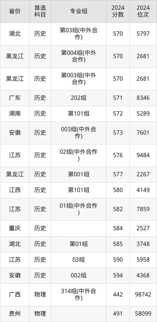 東北財經大學云南錄取分數線_2024年大連東北財經大學錄取分數線（2024各省份錄取分數線及位次排名）_2024年東北財經大學云南錄取分數線