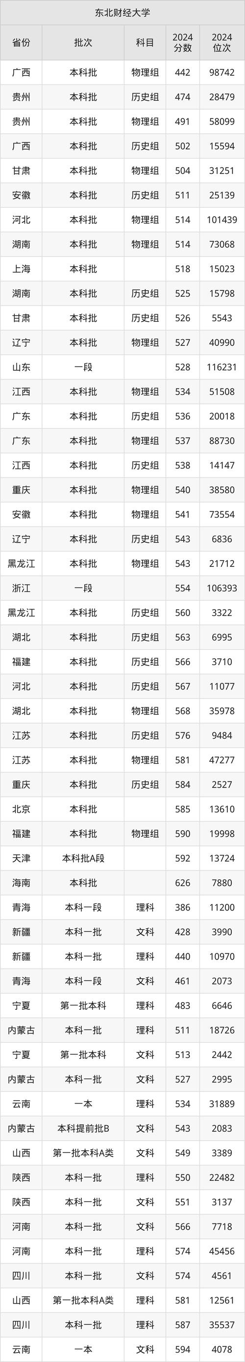 2024年大連東北財經大學錄取分數線（2024各省份錄取分數線及位次排名）_2024年東北財經大學云南錄取分數線_東北財經大學云南錄取分數線