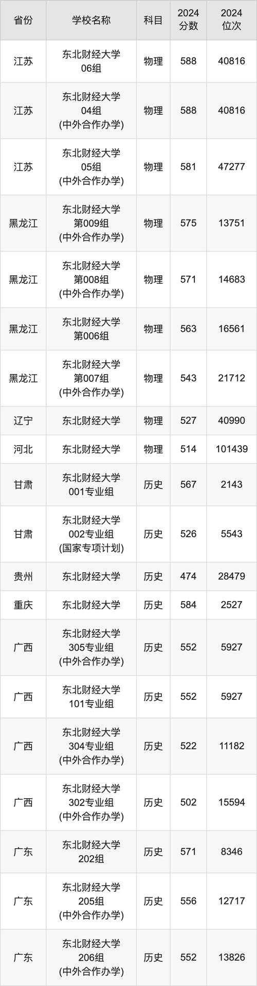 2024年東北財經大學云南錄取分數線_東北財經大學云南錄取分數線_2024年大連東北財經大學錄取分數線（2024各省份錄取分數線及位次排名）