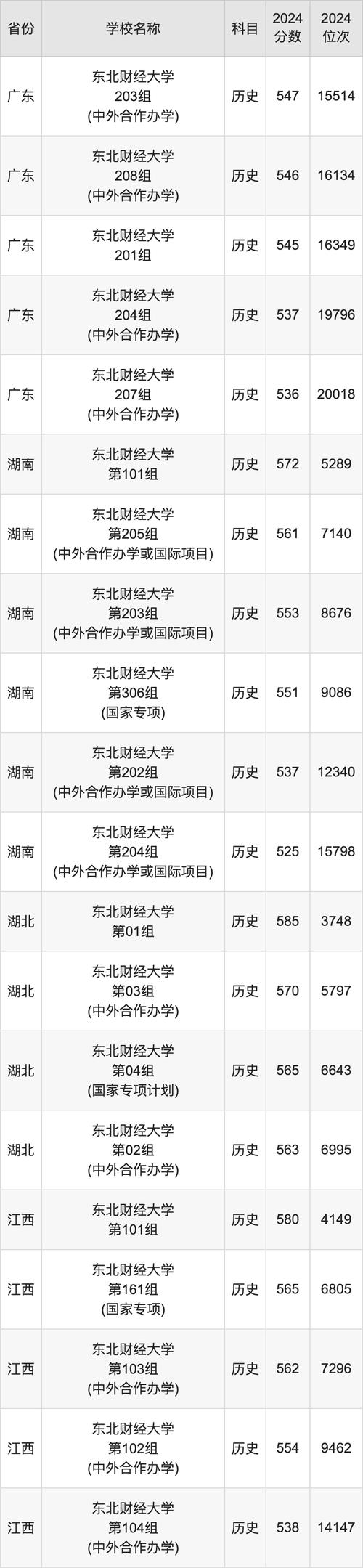 2024年大連東北財經大學錄取分數線（2024各省份錄取分數線及位次排名）_2024年東北財經大學云南錄取分數線_東北財經大學云南錄取分數線