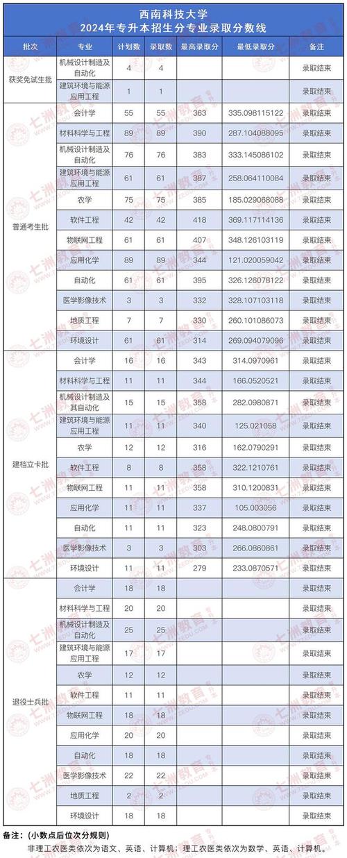 2024年西南科技大學專科錄取分數線（所有專業分數線一覽表公布）_2024年各省市專業高考錄取分數線_2024福州科技職業技術學院錄取分數線