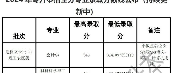 2024年各省市專業高考錄取分數線_2024福州科技職業技術學院錄取分數線_2024年西南科技大學專科錄取分數線（所有專業分數線一覽表公布）