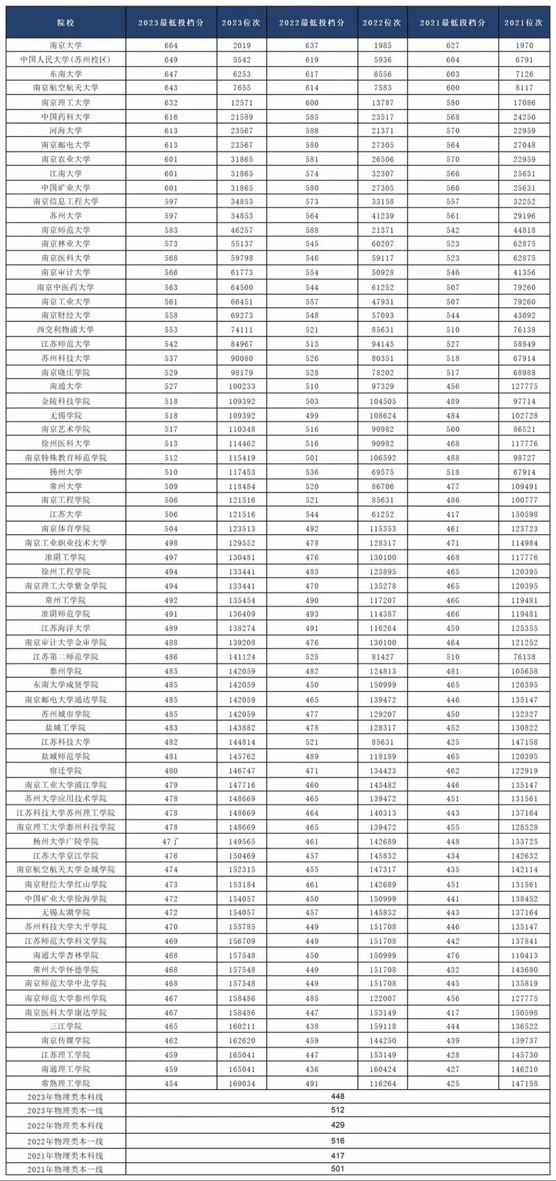 江蘇省2023高考錄取分數線_2024年江蘇211大學錄取分數線（2024各省份錄取分數線及位次排名）_江蘇省高考成績查詢時間