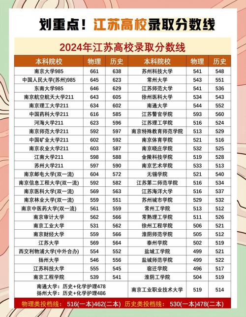 2024年江蘇大學管理錄取分數線（2024各省份錄取分數線及位次排名）_2025年上海高考生分數線_江蘇大學京江學院上海錄取分數線