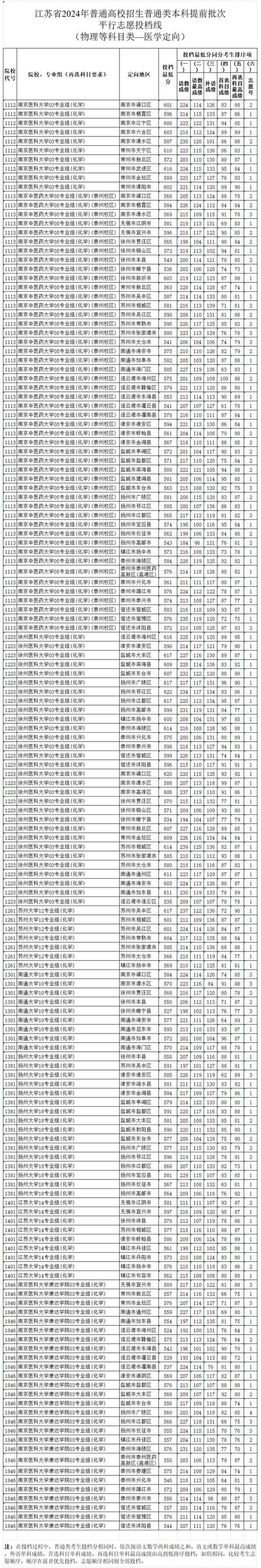 2024年江蘇大學管理錄取分數線（2024各省份錄取分數線及位次排名）_江蘇大學京江學院上海錄取分數線_2025年上海高考生分數線