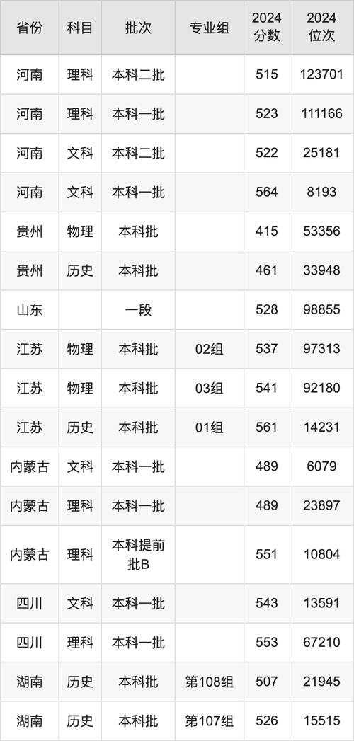 四川省普通高校招生錄取政策_2024年西南民族大學專業錄取分數線（所有專業分數線一覽表公布）_四川省2025年高考志愿填報時間