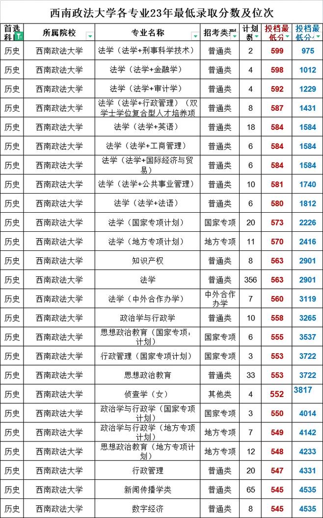 2024年西南政法大學信息錄取分數線（所有專業分數線一覽表公布）__ 重慶市2025年高考志愿填報政策 
