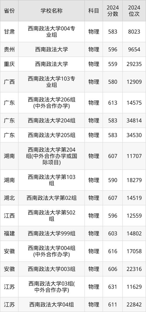  重慶市2025年高考志愿填報政策 _2024年西南政法大學信息錄取分數線（所有專業分數線一覽表公布）_