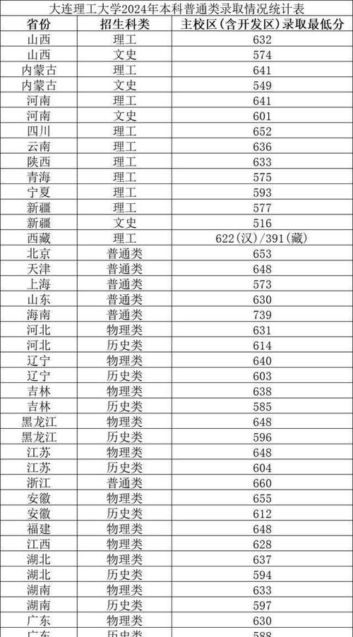 大連理工大學(xué)2025強(qiáng)基計(jì)劃招生簡章_2025大連理工強(qiáng)基計(jì)劃變化_2024年大連理工大學(xué)錄取分?jǐn)?shù)線（2024各省份錄取分?jǐn)?shù)線及位次排名）